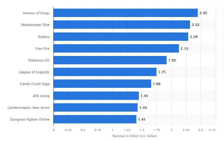 Los juegos gratuitos que mas ingresos generaron en 2020. Nótese que prácticamente todos son juegos de celular.