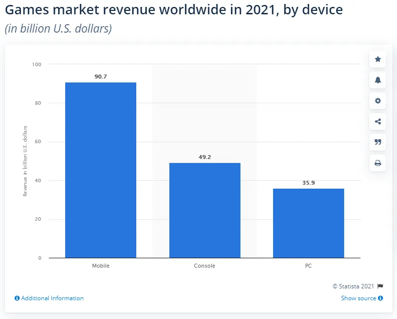 Las ventas de microtransacciones en mobile casi duplican a las de consola.